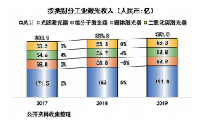 2019年激光市場(chǎng)情況概述