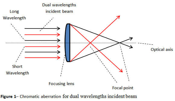 雙波長(zhǎng)聚焦鏡操作原理