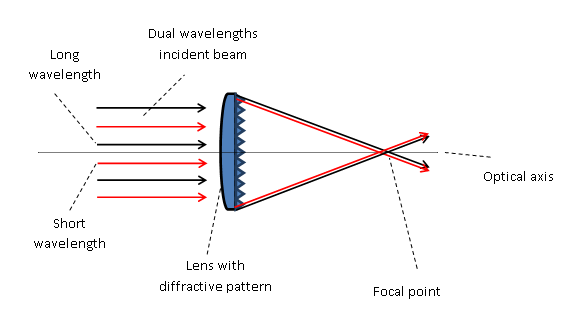雙波長(zhǎng)聚焦鏡操作原理