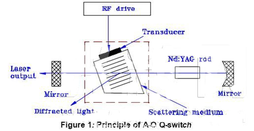 諧振腔中的聲光Q開關(guān)