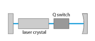 主動(dòng)調(diào)Q激光器的示意圖設(shè)置