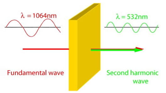 二次諧波，1064 nm + 1064 nm → 532 nm