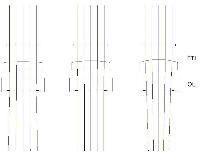 EL-10-30 (電動可調(diào)透鏡) 和負(fù)焦距偏置透鏡 (OL) 的 ZEMAX 模型（f= 100mm，Thorlabs LC4232）