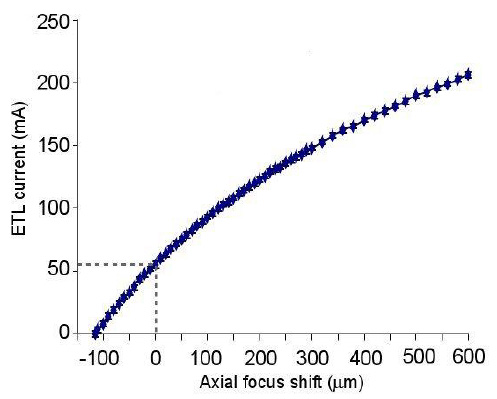 軸向焦距偏移（40 倍物鏡，-100mm偏置透鏡）與 ETL 控制電流的關(guān)系