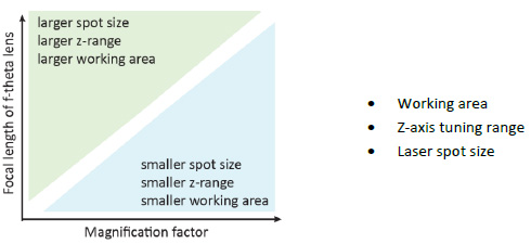 不同的 f-theta 鏡頭和伽利略放大鏡組合如何定性地控制工作區(qū)域、z 軸調(diào)節(jié)范圍和激光光斑大小
