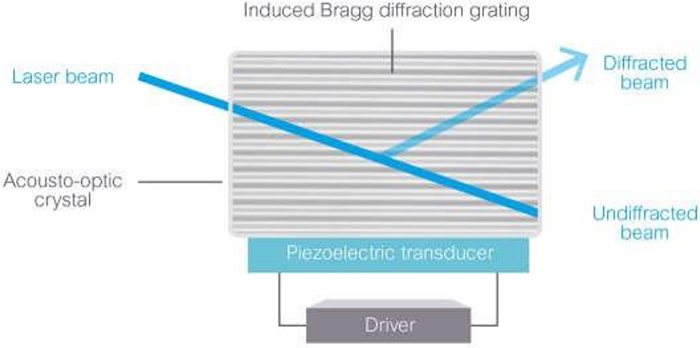 在 AOM 中，壓電換能器在材料中產(chǎn)生布拉格光柵