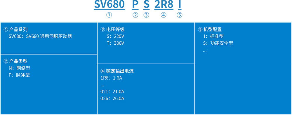 SV680系列高性能旗艦型單軸伺服驅(qū)動器