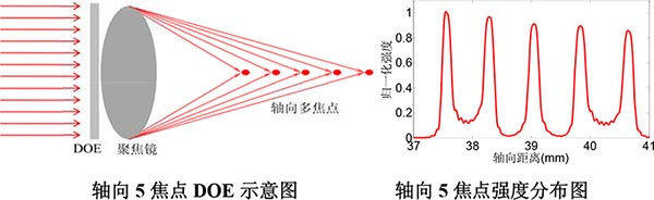 軸向多焦點及長焦深DOE